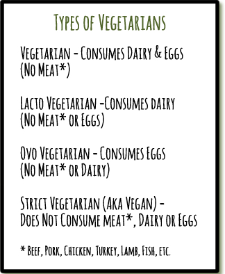 Mainly Vegan's list of types of vegetarians